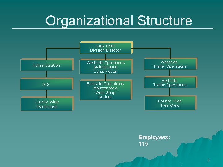 Organizational Structure Judy Grim Division Director Administration GIS County Wide Warehouse Westside Operations Maintenance