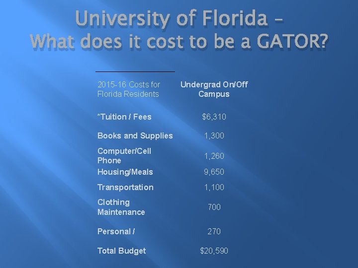 University of Florida – What does it cost to be a GATOR? 2015 -16