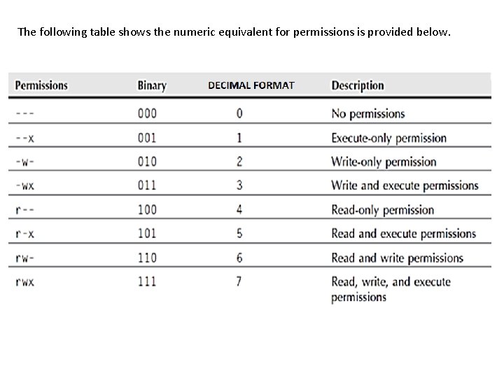 The following table shows the numeric equivalent for permissions is provided below. 