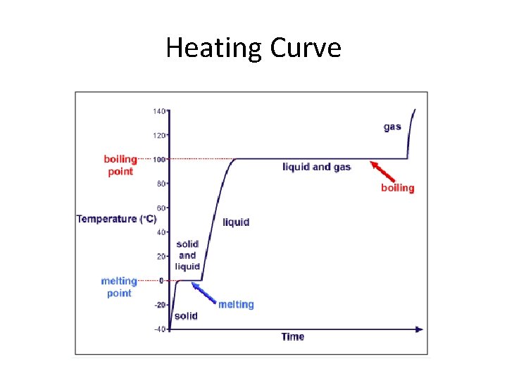 Heating Curve 