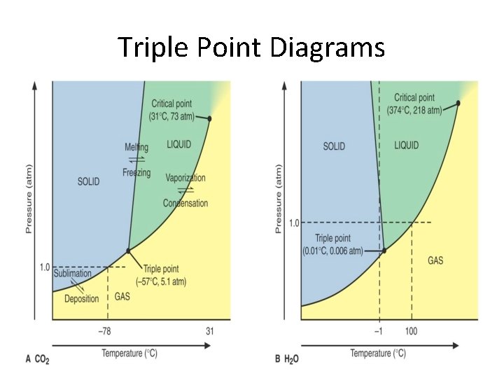 Triple Point Diagrams 