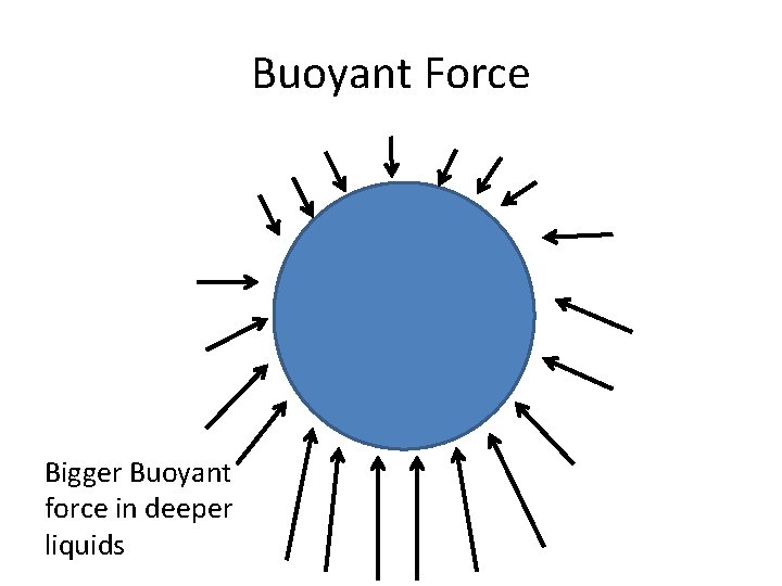 Buoyant Force Bigger Buoyant force in deeper liquids 