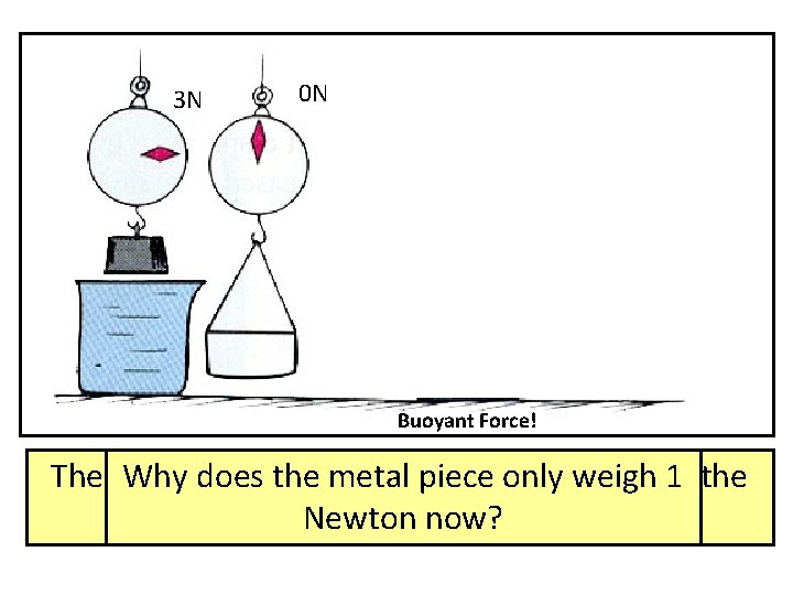 3 N 0 N 1 N 2 N 2 N Buoyant Force! The weight