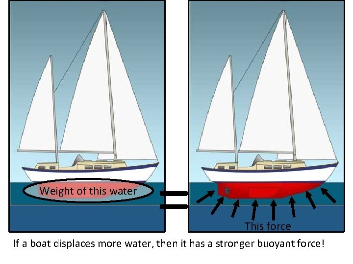 Weight of this water = This force If a boat displaces more water, then