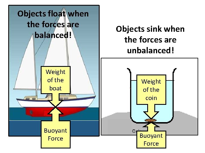 Objects float when the forces are balanced! Weight of the boat Buoyant Force Objects