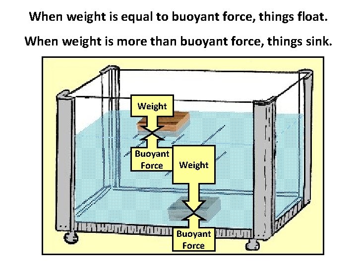 When weight is equal to buoyant force, things float. When weight is more than