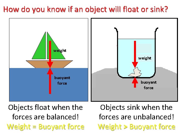 How do you know if an object will float or sink? weight buoyant force