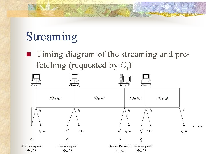 Streaming n Timing diagram of the streaming and prefetching (requested by Ci) 