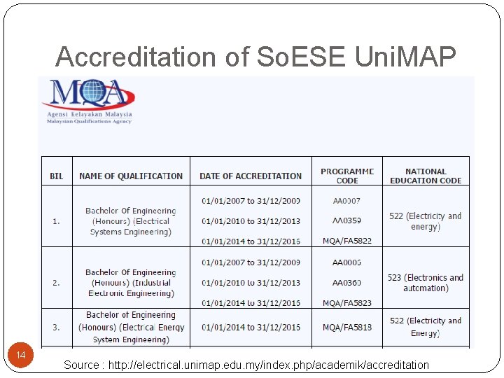 Accreditation of So. ESE Uni. MAP 14 Source : http: //electrical. unimap. edu. my/index.
