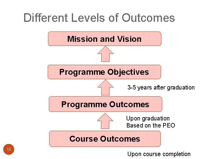 Different Levels of Outcomes Mission and Vision Programme Objectives 3 -5 years after graduation