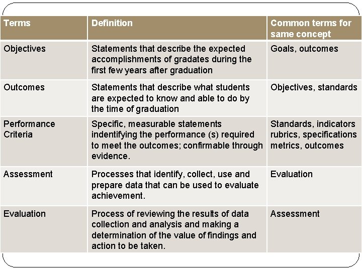 Terms Definition Common terms for same concept Objectives Statements that describe the expected accomplishments