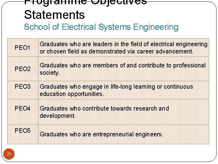 Programme Objectives Statements School of Electrical Systems Engineering PEO 1 Graduates who are leaders