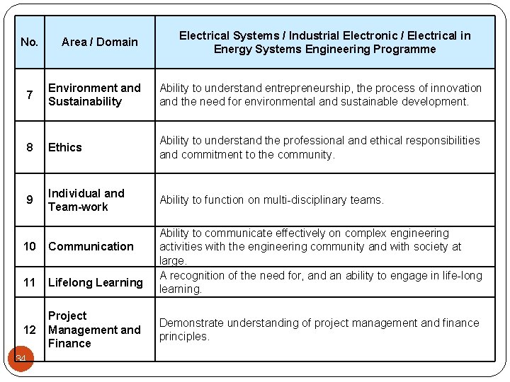 No. Area / Domain 7 Environment and Sustainability Ability to understand entrepreneurship, the process