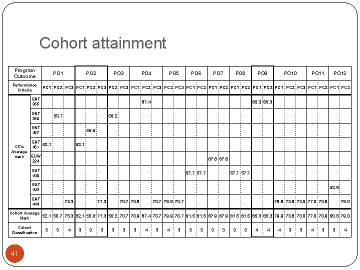 Cohort attainment Program Outcome Performance Criteria PO 1 PO 2 PO 3 PO 4