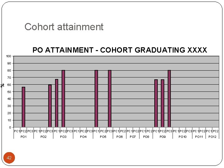 % Cohort attainment PO ATTAINMENT - COHORT GRADUATING XXXX 100 90 80 70 60