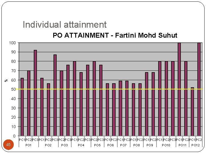 Individual attainment PO ATTAINMENT - Fartini Mohd Suhut 100 90 80 % 70 60
