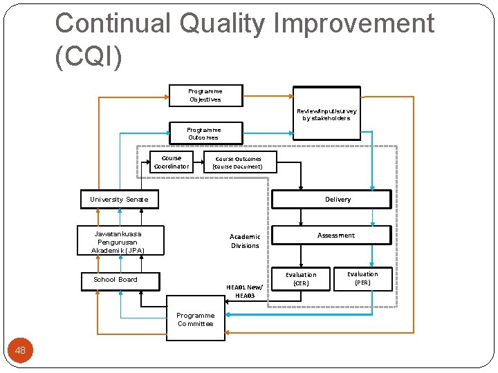 Continual Quality Improvement (CQI) Programme Objectives Review/input/survey by stakeholders Programme Outcomes Course Coordinator Course
