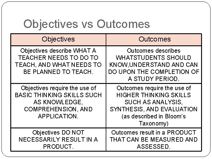 Objectives vs Outcomes Objectives describe WHAT A TEACHER NEEDS TO DO TO TEACH, AND