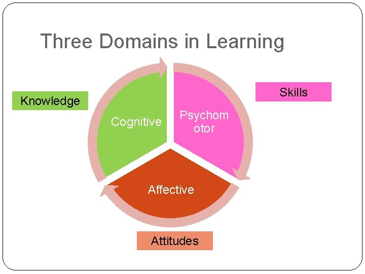 Three Domains in Learning Skills Knowledge Cognitive Psychom otor Affective Attitudes 