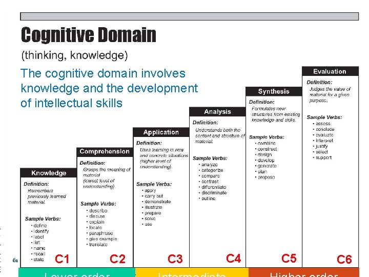 The cognitive domain involves knowledge and the development of intellectual skills 61 C 2