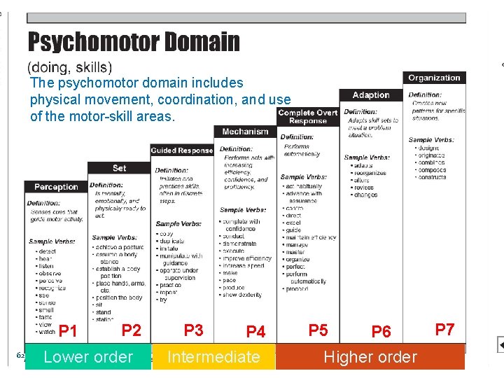 The psychomotor domain includes physical movement, coordination, and use of the motor-skill areas. P