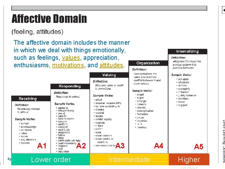 The affective domain includes the manner in which we deal with things emotionally, such