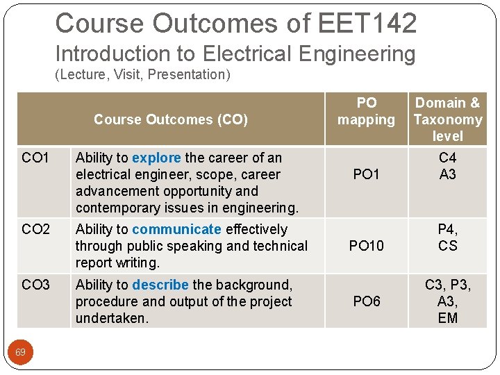 Course Outcomes of EET 142 Introduction to Electrical Engineering (Lecture, Visit, Presentation) Course Outcomes