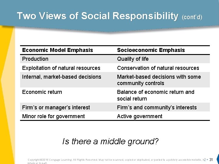 Two Views of Social Responsibility (cont’d) Economic Model Emphasisn Socioeconomic Emphasis Production Quality of