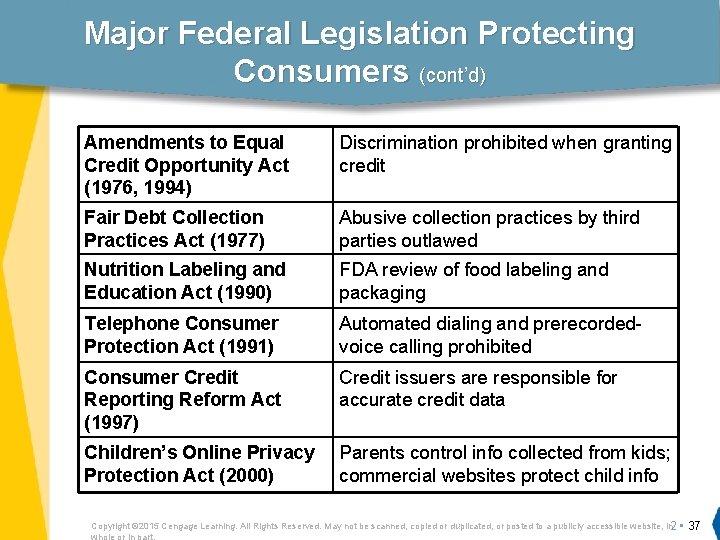 Major Federal Legislation Protecting Consumers (cont’d) Amendments to Equal Credit Opportunity Act (1976, 1994)