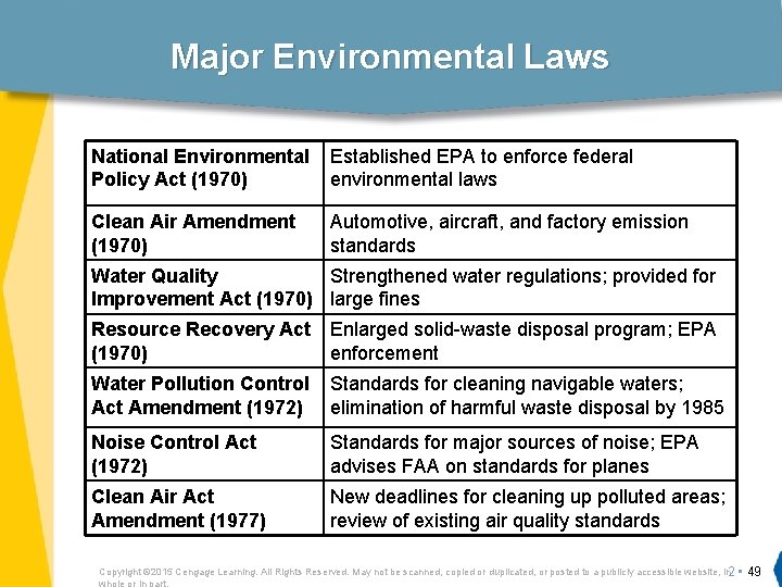 Major Environmental Laws National Environmental Policy Act (1970) Established EPA to enforce federal environmental