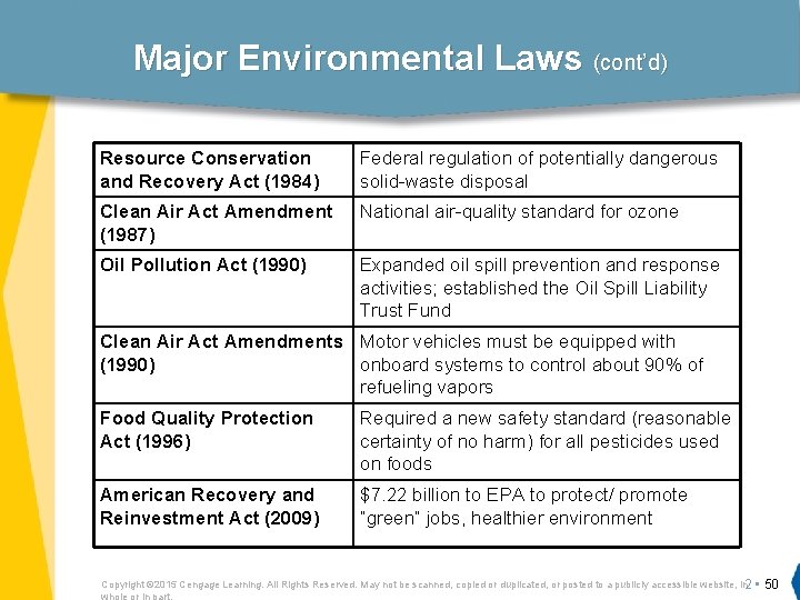 Major Environmental Laws (cont’d) Resource Conservation and Recovery Act (1984) Federal regulation of potentially
