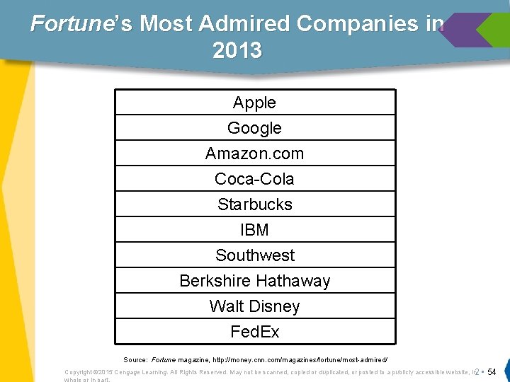 Fortune’s Most Admired Companies in 2013 Apple Google Amazon. com Coca-Cola Starbucks IBM Southwest