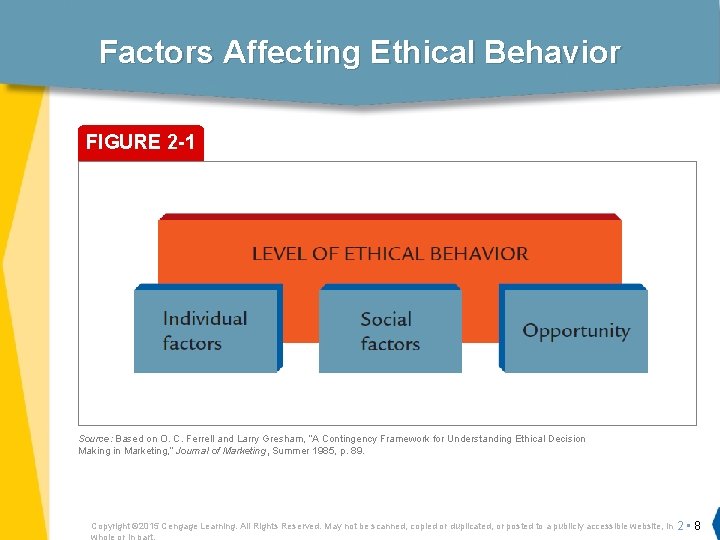 Factors Affecting Ethical Behavior FIGURE 2 -1 Source: Based on O. C. Ferrell and
