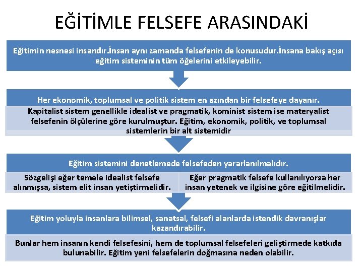 EĞİTİMLE FELSEFE ARASINDAKİ Eğitimin nesnesi insandır. İnsan aynı zamanda felsefenin de konusudur. İnsana bakış