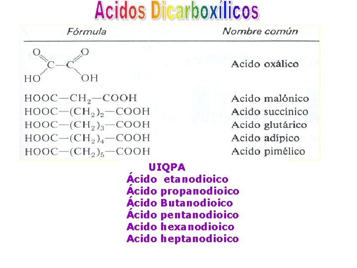 UIQPA Ácido etanodioico Ácido propanodioico Ácido Butanodioico Ácido pentanodioico Acido hexanodioico Acido heptanodioico 