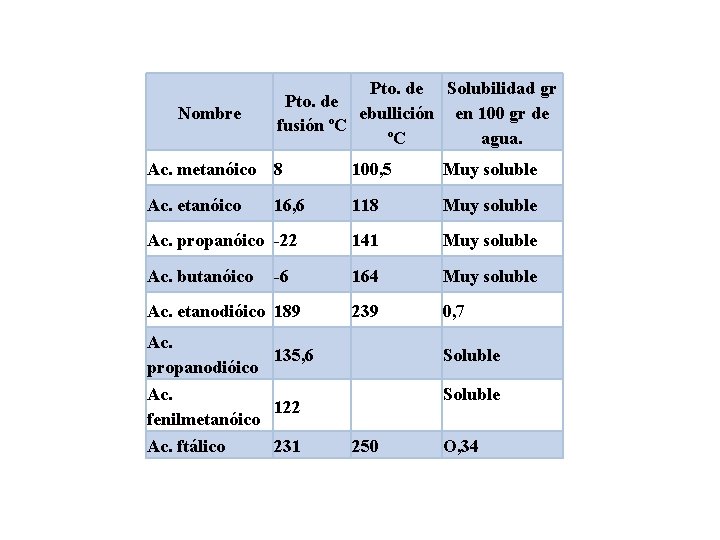 Nombre Pto. de Solubilidad gr Pto. de ebullición en 100 gr de fusión ºC