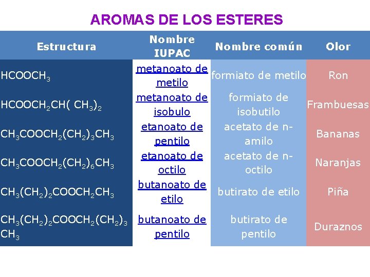 AROMAS DE LOS ESTERES Estructura HCOOCH 3 HCOOCH 2 CH( CH 3)2 CH 3