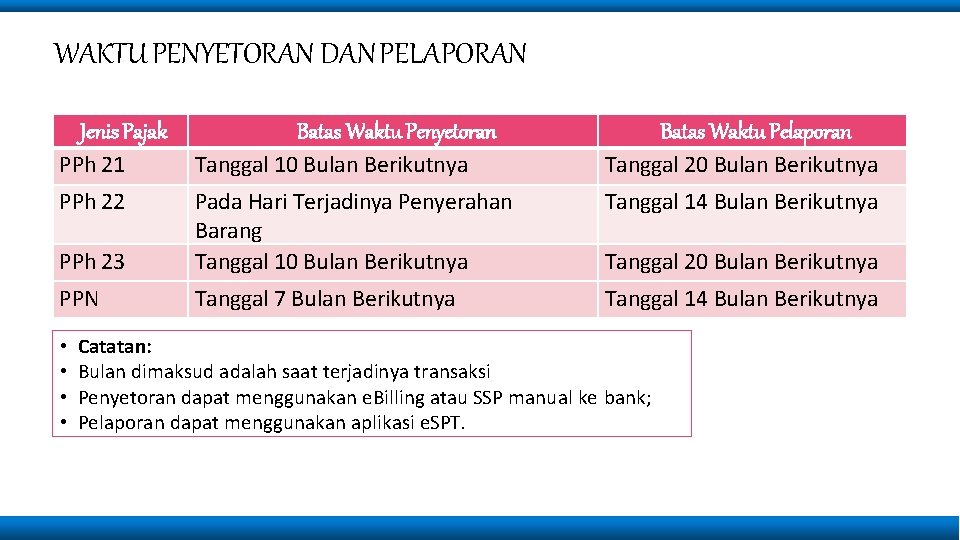 WAKTU PENYETORAN DAN PELAPORAN Jenis Pajak Batas Waktu Penyetoran Batas Waktu Pelaporan PPh 21