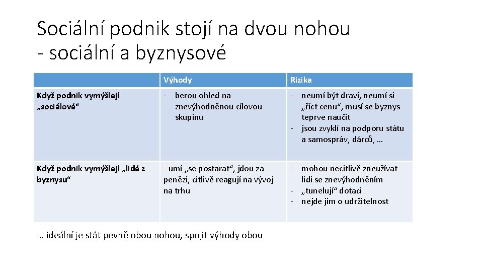 Sociální podnik stojí na dvou nohou - sociální a byznysové Výhody Rizika Když podnik