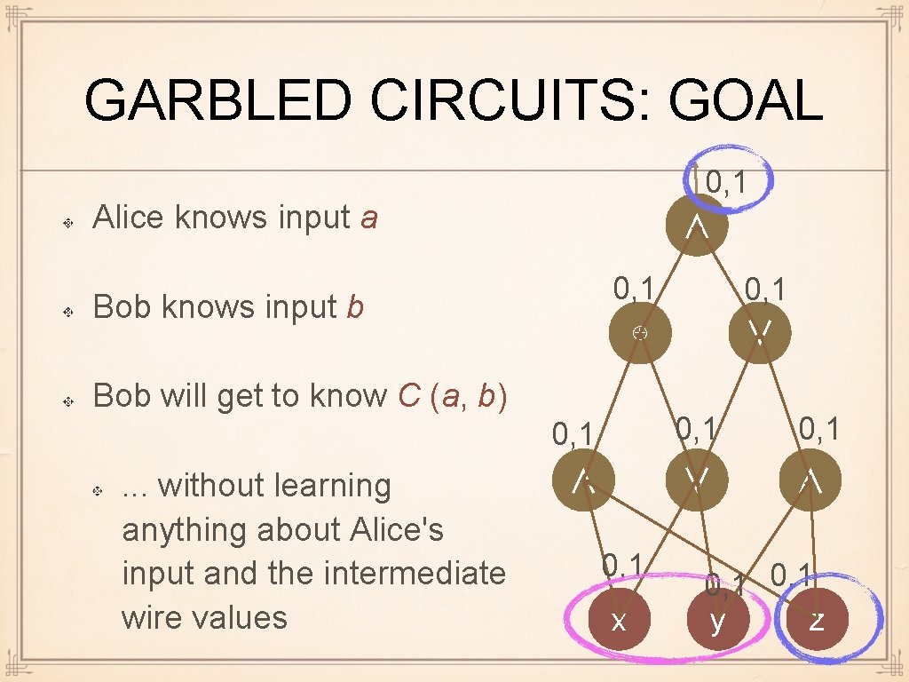 GARBLED CIRCUITS: GOAL 0, 1 ∧ Alice knows input a 0, 1 ⊕ Bob