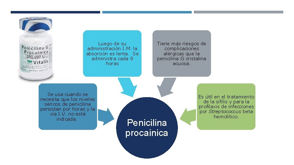 Luego de su administración I. M. la absorción es lenta. Se administra cada 8