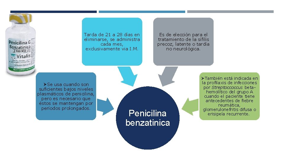 Tarda de 21 a 28 días en eliminarse, se administra cada mes, exclusivamente via