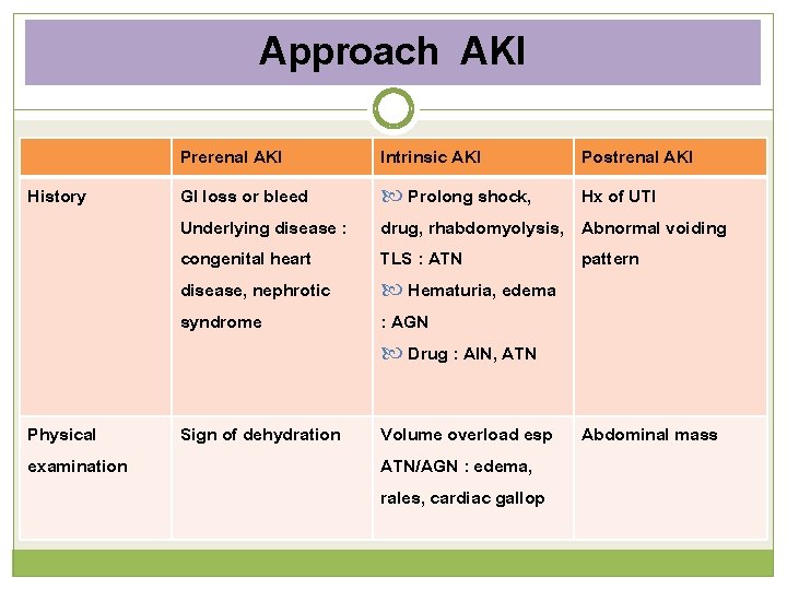 Approach AKI History Physical examination Prerenal AKI GI loss or bleed Underlying disease :