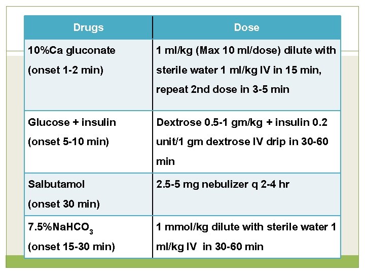 Drugs 10%Ca gluconate (onset 1 -2 min) Dose 1 ml/kg (Max 10 ml/dose) dilute