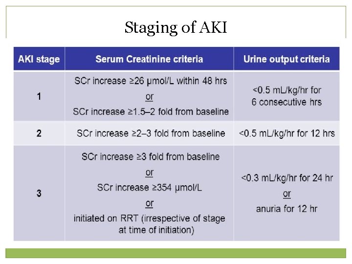 Staging of AKI 