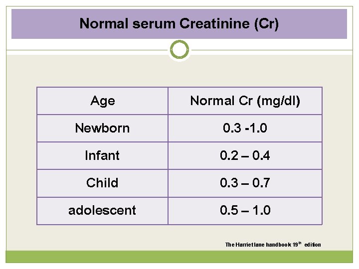 Normal serum Creatinine (Cr) Age Newborn Infant Child adolescent Normal Cr (mg/dl) 0. 3
