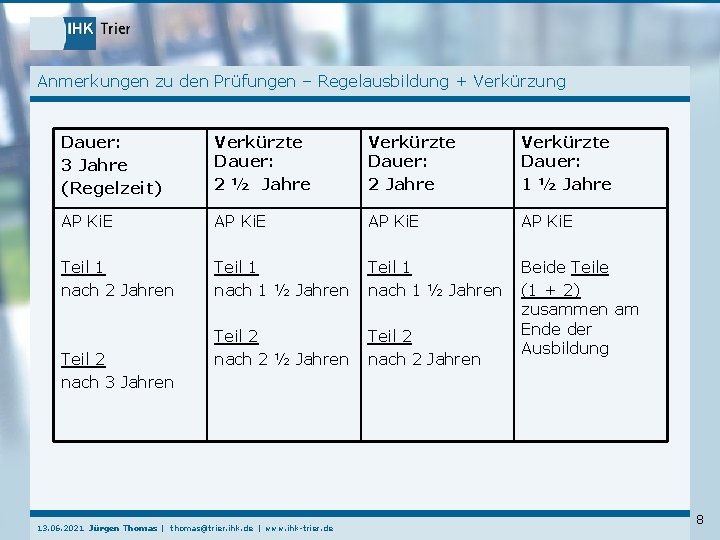 Anmerkungen zu den Prüfungen – Regelausbildung + Verkürzung Dauer: 3 Jahre (Regelzeit) Verkürzte Dauer: