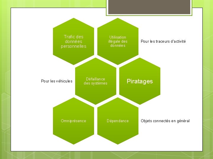 Trafic des données personnelles Pour les véhicules Utilisation illégale des données Défaillance des systèmes