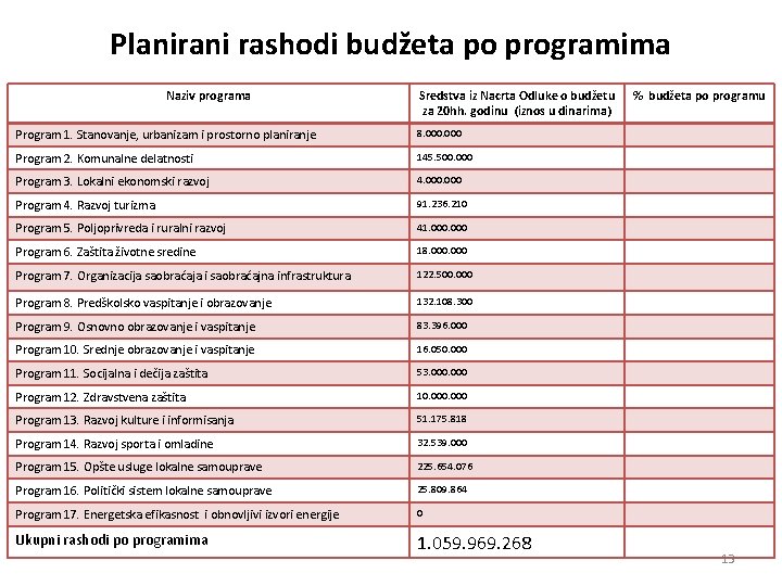 Planirani rashodi budžeta po programima Naziv programa Sredstva iz Nacrta Odluke o budžetu za
