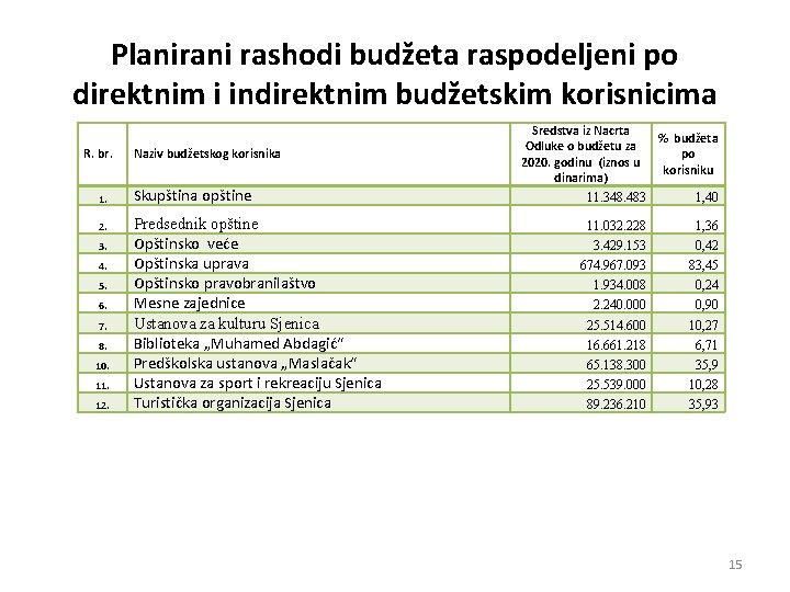 Planirani rashodi budžeta raspodeljeni po direktnim i indirektnim budžetskim korisnicima R. br. 1. 2.